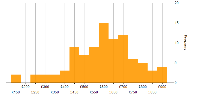 Daily rate histogram for Cybersecurity in Central London
