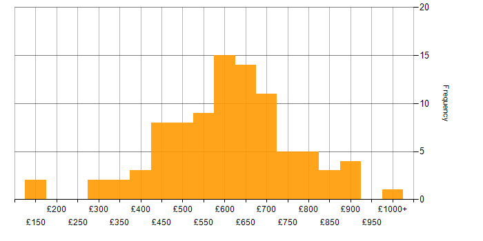 Daily rate histogram for Cybersecurity in the City of London