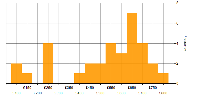 Daily rate histogram for Cybersecurity in the East of England