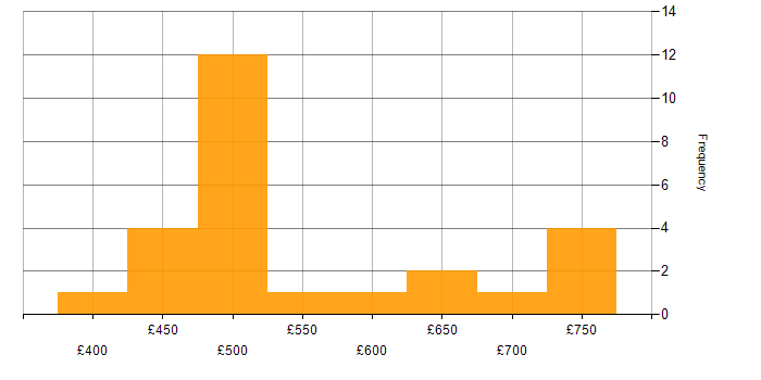 Daily rate histogram for Cybersecurity in Edinburgh