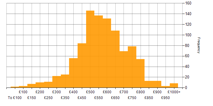 Daily rate histogram for Cybersecurity in England