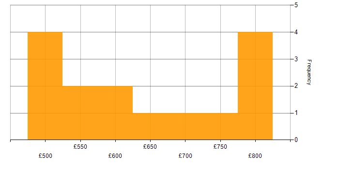 Daily rate histogram for Cybersecurity in Hereford