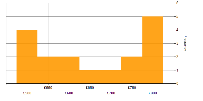 Daily rate histogram for Cybersecurity in Herefordshire