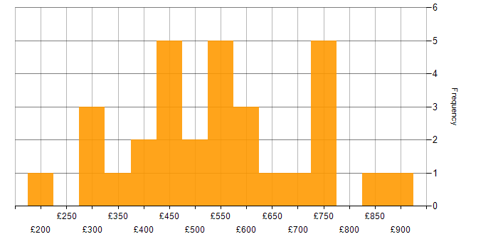 Daily rate histogram for Cybersecurity in Manchester