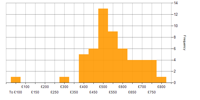 Daily rate histogram for Cybersecurity in Scotland