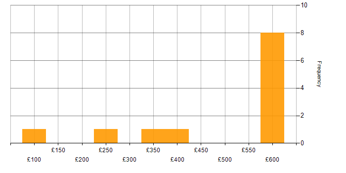 Daily rate histogram for Cybersecurity in South Wales