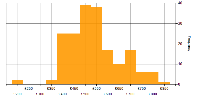 Daily rate histogram for Cybersecurity in the South West