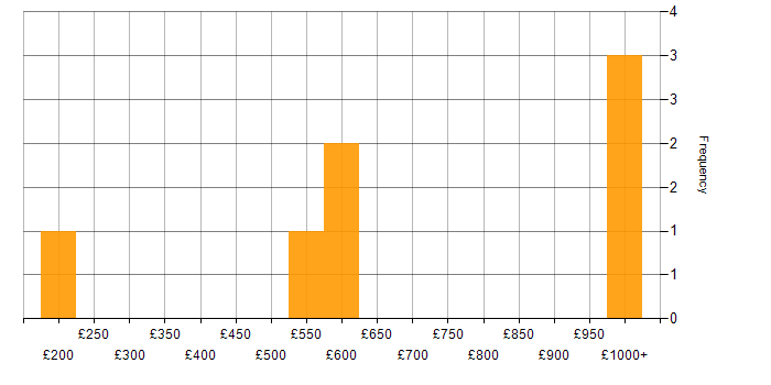 Daily rate histogram for Cybersecurity in South Yorkshire
