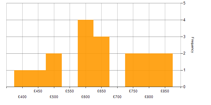 Daily rate histogram for Cybersecurity in Warwickshire