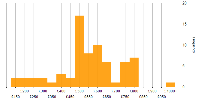 Daily rate histogram for Cybersecurity in the West Midlands