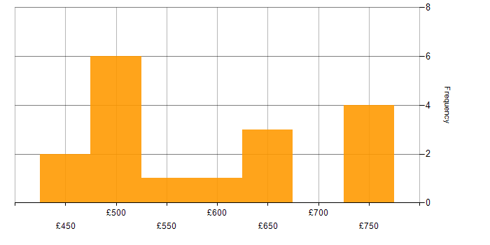 Daily rate histogram for Cybersecurity in West Yorkshire