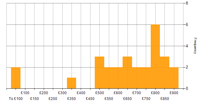 Daily rate histogram for Cybersecurity Architect in England