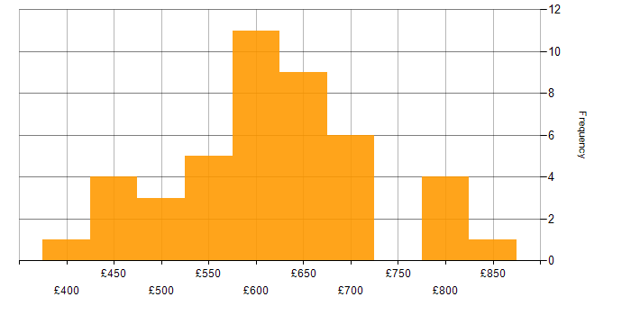 Daily rate histogram for Cybersecurity Consultant in England