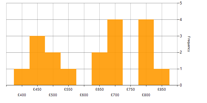 Daily rate histogram for Cybersecurity Consultant in London
