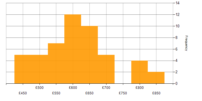 Daily rate histogram for Cybersecurity Consultant in the UK