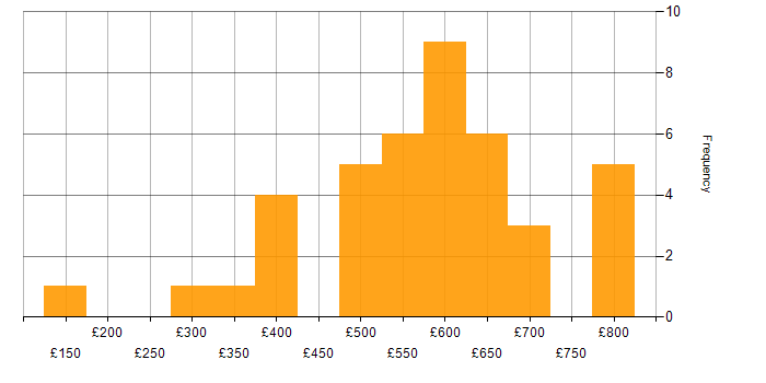 Daily rate histogram for Cybersecurity Engineer in England