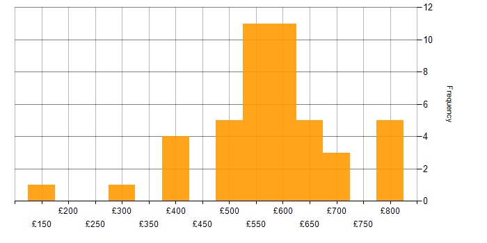 Daily rate histogram for Cybersecurity Engineer in the UK