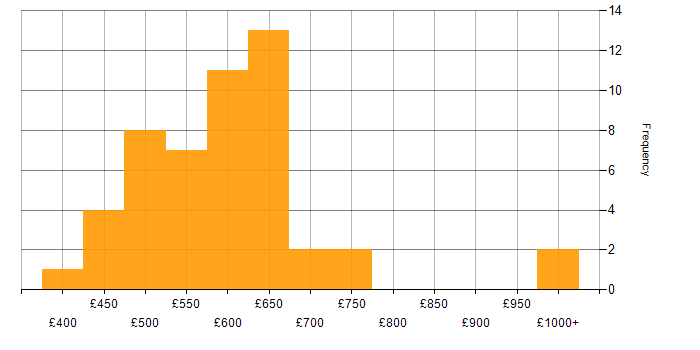 Daily rate histogram for Cybersecurity Manager in England