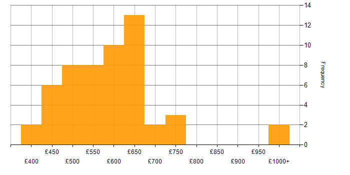 Daily rate histogram for Cybersecurity Manager in the UK
