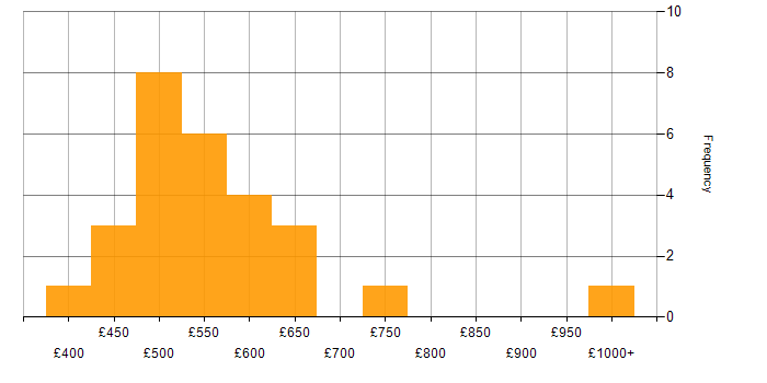 Daily rate histogram for Cybersecurity Manager in the UK excluding London