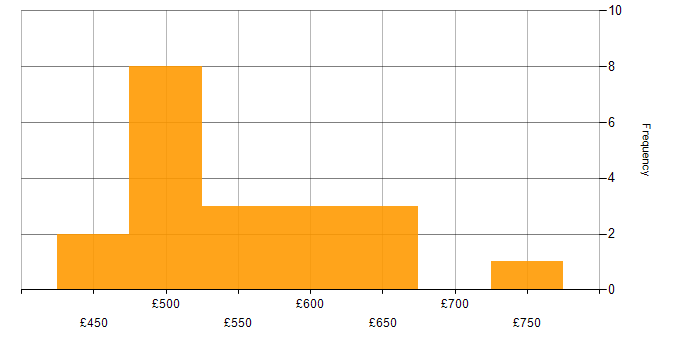 Daily rate histogram for Project Manager - Cybersecurity in the UK excluding London