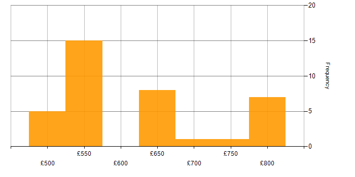 Daily rate histogram for Cyber Threat in Corsham