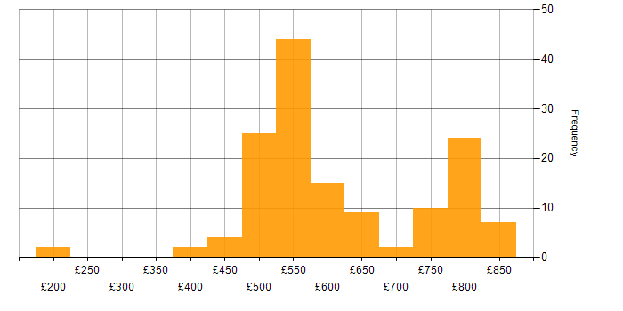 Daily rate histogram for Cyber Threat in England