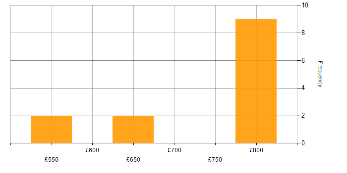 Daily rate histogram for Cyber Threat in Hampshire