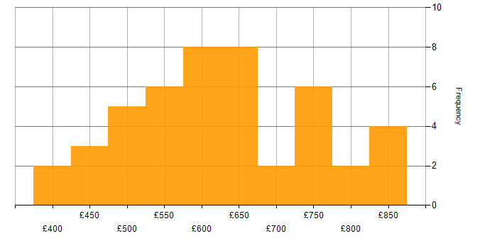 Daily rate histogram for Cyberthreat in London