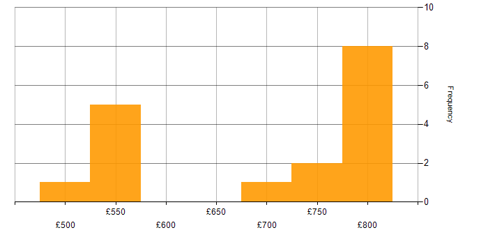 Daily rate histogram for Cyber Threat in the North of England