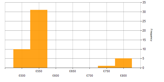 Daily rate histogram for Cyber Threat in the South West