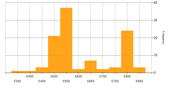 Daily rate histogram for Cyber Threat in the UK excluding London