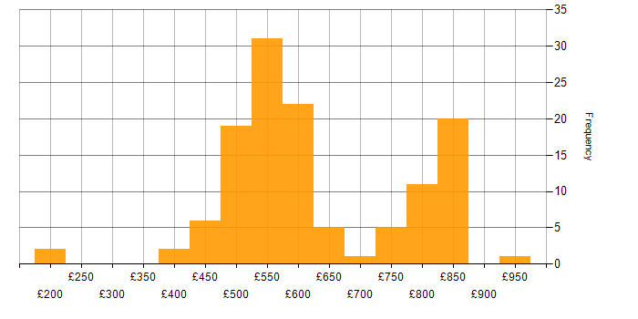 Daily rate histogram for Cyber Threat Intelligence in England