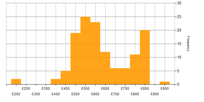 Daily rate histogram for Cyber Threat Intelligence in the UK