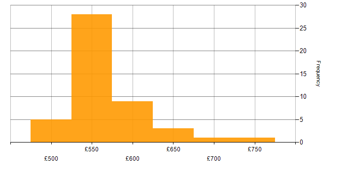 Daily rate histogram for Cyber Threat Intelligence in Wiltshire