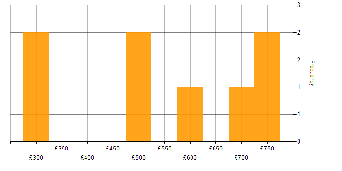 Daily rate histogram for CyberArk in Scotland