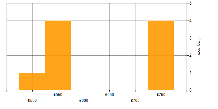 Daily rate histogram for CyberArk in the South West