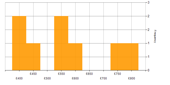 Daily rate histogram for Cypress.io in Central London