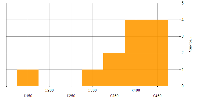 Daily rate histogram for Cypress.io in the Midlands