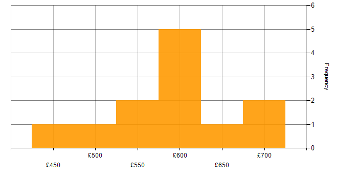 Daily rate histogram for Cypress.io in the South West
