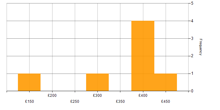 Daily rate histogram for Cypress.io in the West Midlands