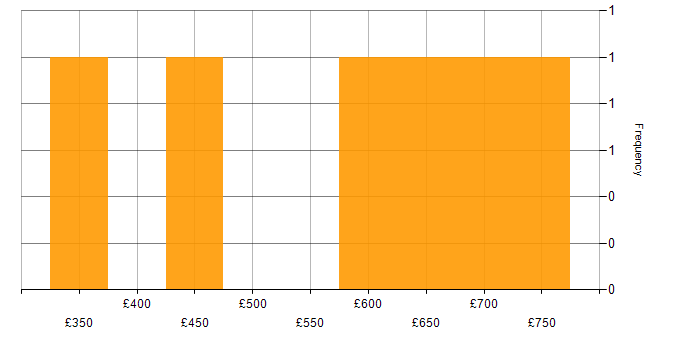 Daily rate histogram for D3.js in London