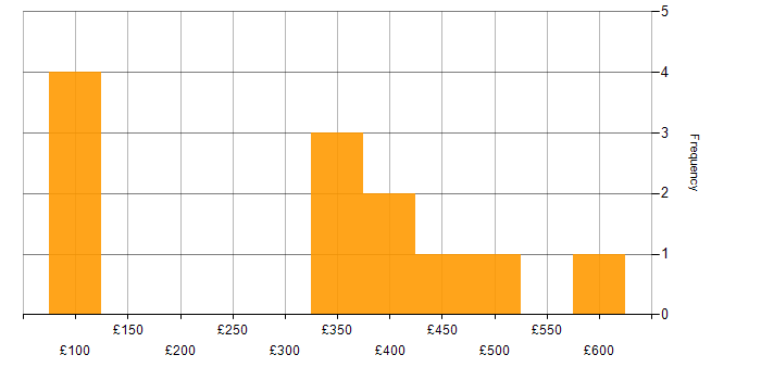 Daily rate histogram for Dashboard Development in the North of England