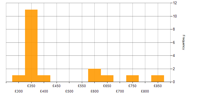 Daily rate histogram for Dashboard Development in the West Midlands