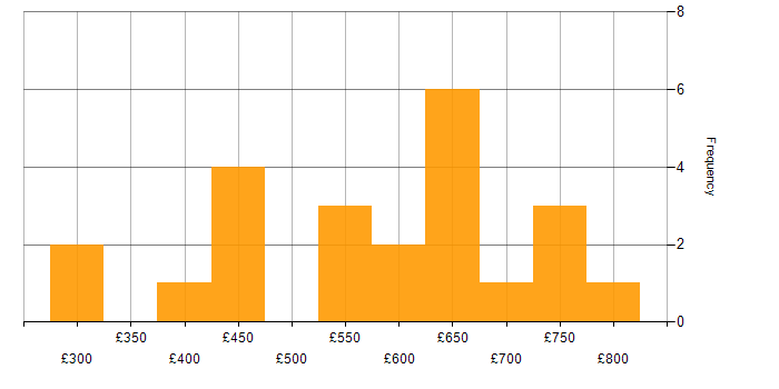 Daily rate histogram for Data Acquisition in the UK