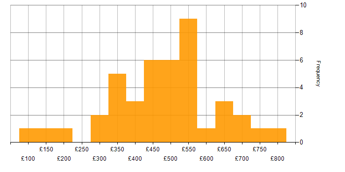 Daily rate histogram for Data Analysis in Central London