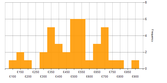 Daily rate histogram for Data Analysis in the City of London