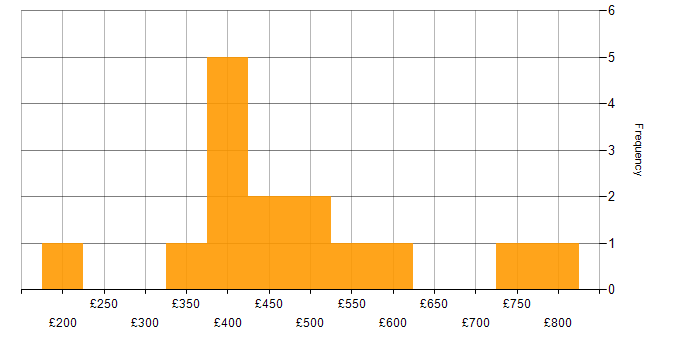 Daily rate histogram for Data Analysis in Leeds
