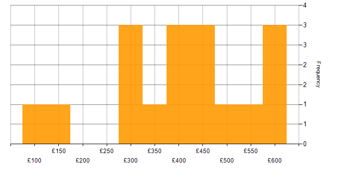 Daily rate histogram for Data Analysis in Manchester