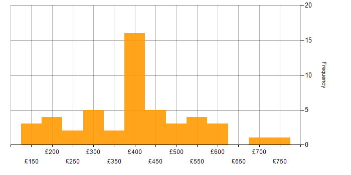 Daily rate histogram for Data Analysis in the Midlands